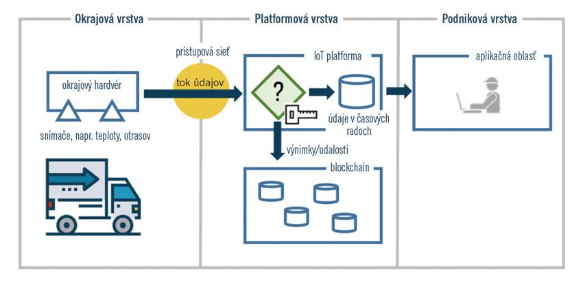 Aspekty implementácie: iiot a blockchain - _obr1