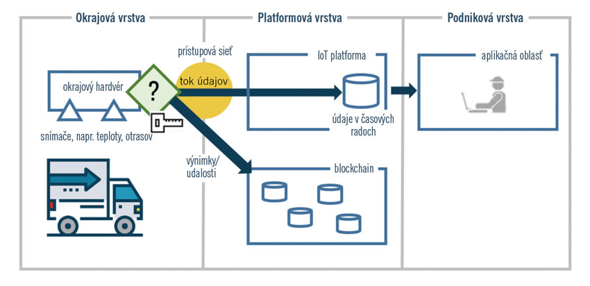 Aspekty implementácie: iiot a blockchain - _obr2