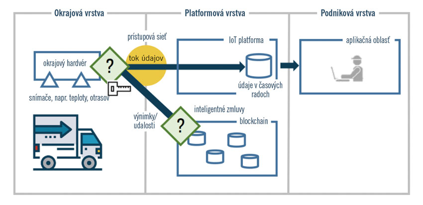 Aspekty implementácie: iiot a blockchain - _obr3