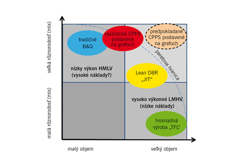 Od dávkových procesov po priemyselné výrobné systémy typu 4.0: taxonómia alternatívnych produkčných modelov (4) - _obr7