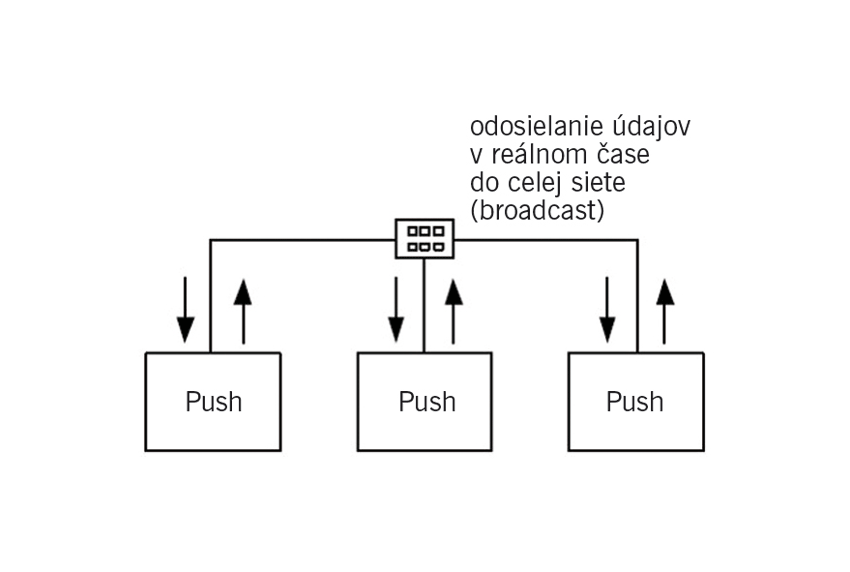 Protokol ethercat - ID-obr2