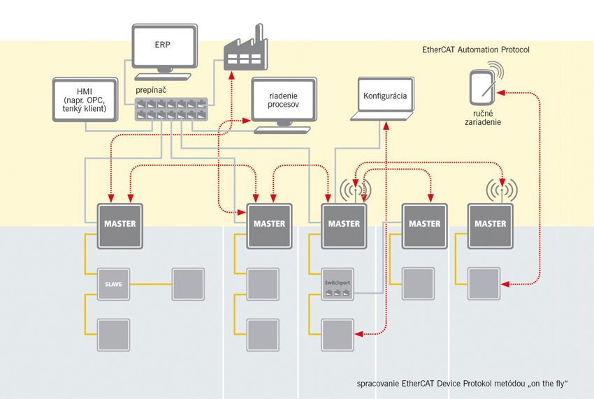 Protokol ethercat - ID obr1