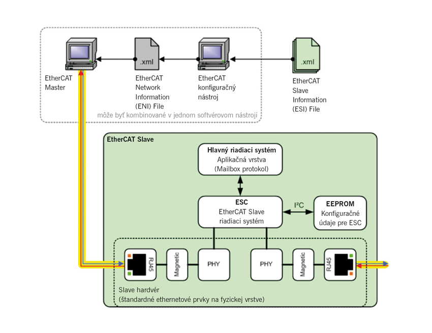 EtherCAT