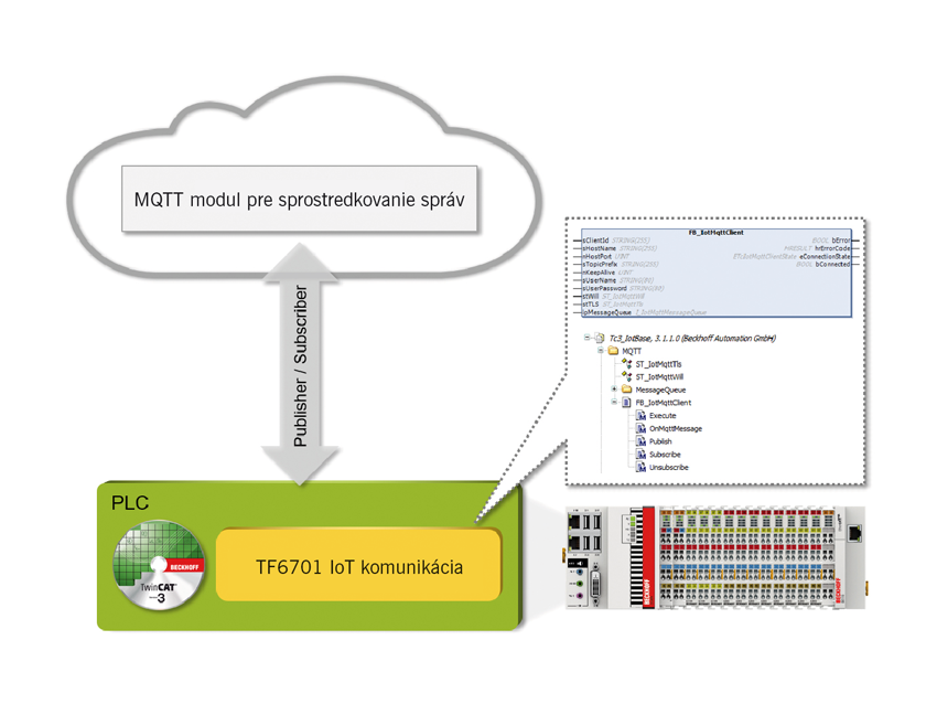 Twincat iot – rozsiahle možnosti konektivity priamo z plc