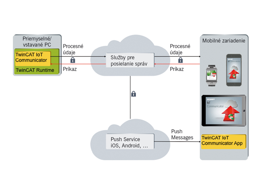 Twincat iot – rozsiahle možnosti konektivity priamo z plc