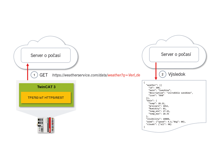 Twincat iot – rozsiahle možnosti konektivity priamo z plc
