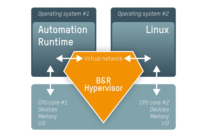 Priemyselné pc, ktoré ignoruje rozvádzače - Hypervisor_-_exOS_en_html
