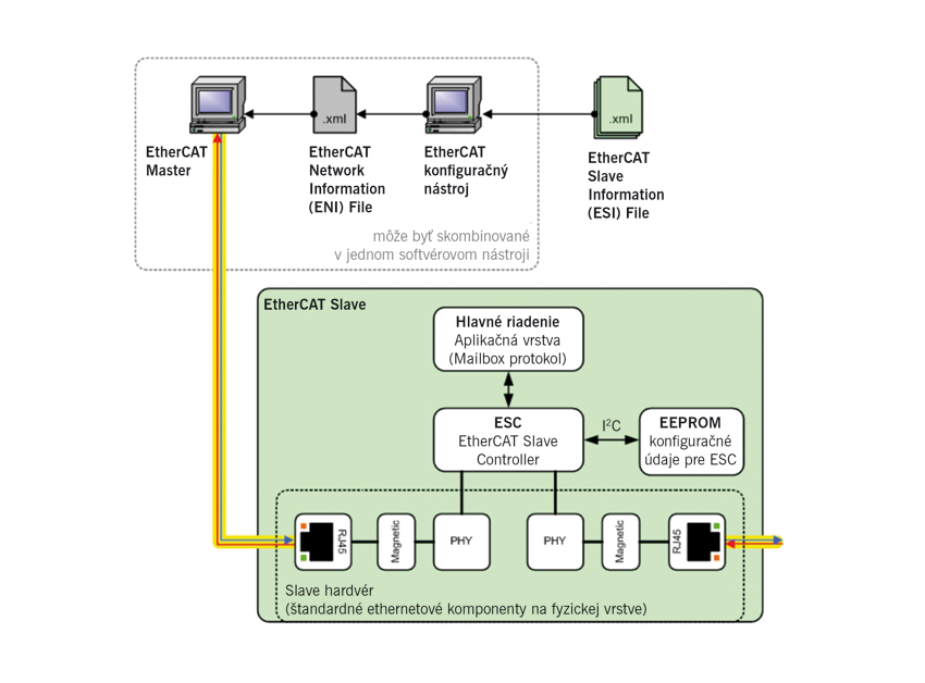 EtherCAT