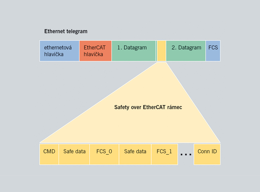 EtherCAT