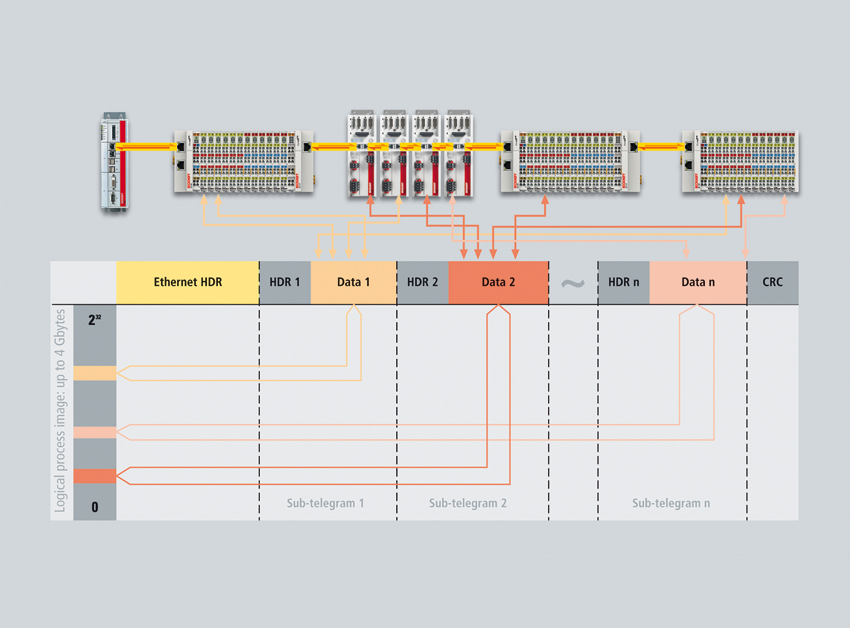EtherCAT