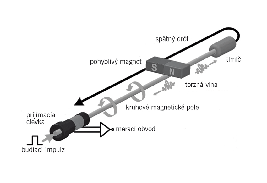 Poloha patrí medzi najčastejšie merané veličiny