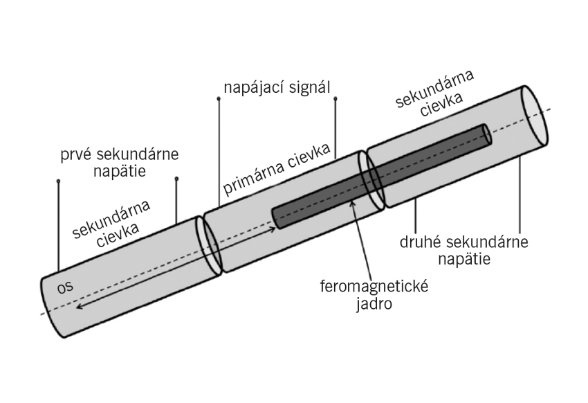 Poloha patrí medzi najčastejšie merané veličiny