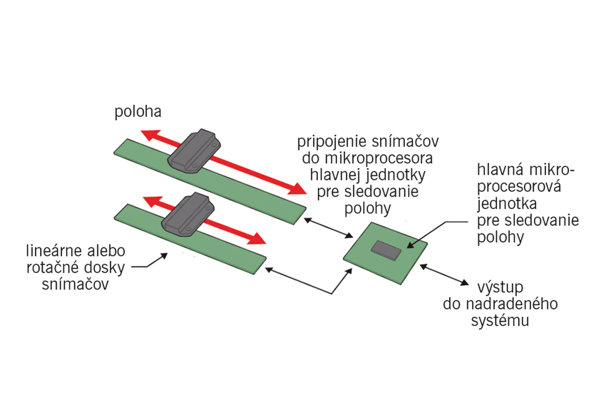 Poloha patrí medzi najčastejšie merané veličiny