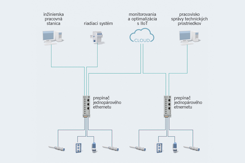 Single Pair Ethernet – kľúčová technológia v digitalizácii sveta