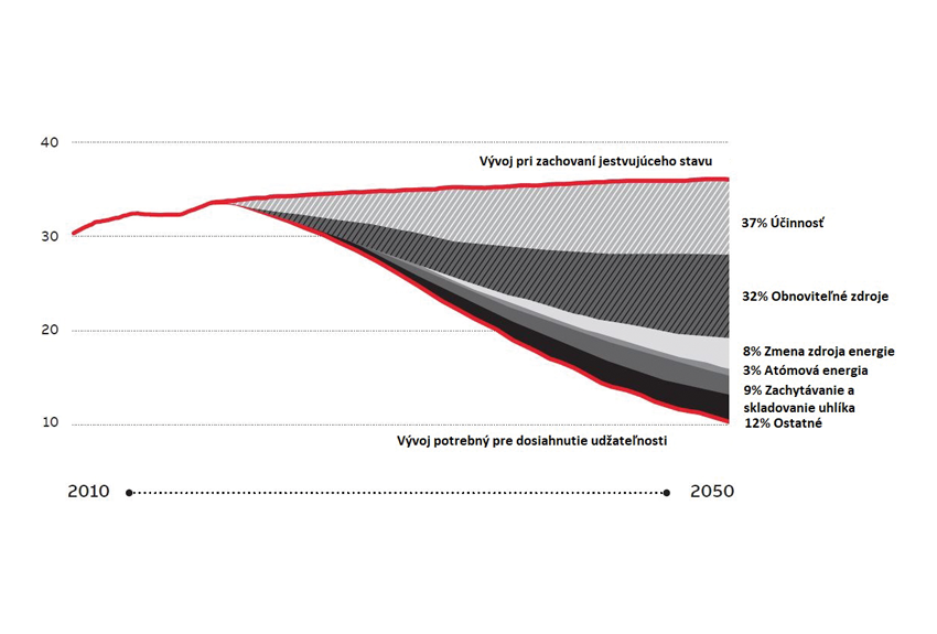 Účinnosť a jej úloha v znižovaní spotreby elektrickej energie