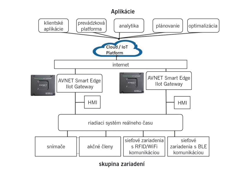 IIoT a M2M komunikácia a ich úloha v systémoch priemyselnej automatizácie a riadenia
