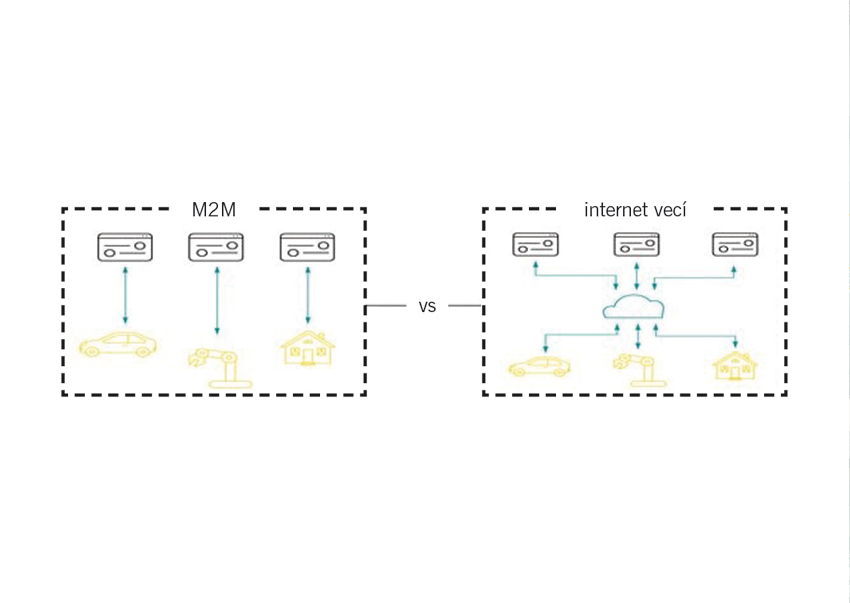 IIoT a M2M komunikácia a ich úloha v systémoch priemyselnej automatizácie a riadenia