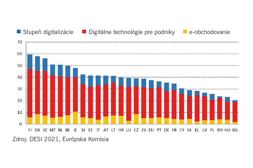 Slovenským firmám v digitalizácii uteká vlak, ukazuje index DESI
