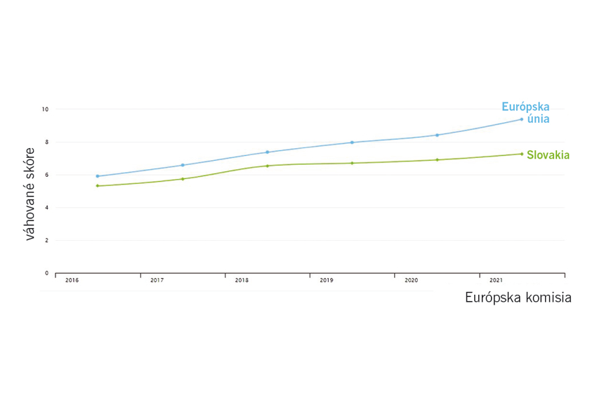 Slovenským firmám v digitalizácii uteká vlak, ukazuje index DESI