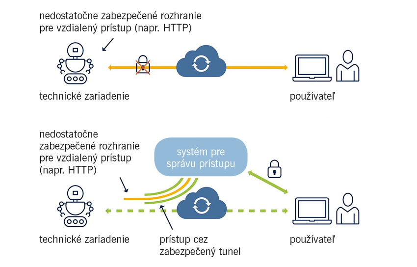 Metódy vzdialeného prístupu a bezpečnosť zariadení na okraji sietí