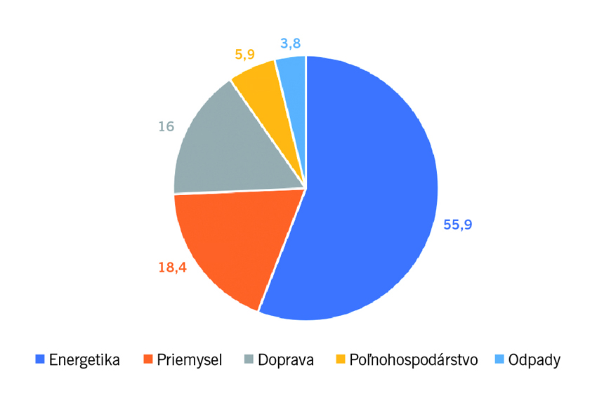 Plán obnovy počíta s dekarbonizáciou slovenského priemyslu