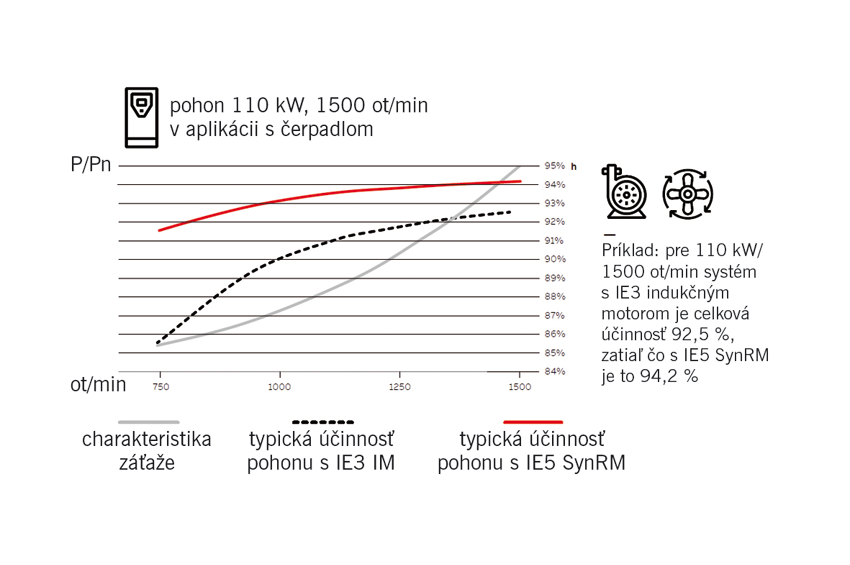 Šetrite energiu a šetrite peniaze: pohony s IE5 SynRM