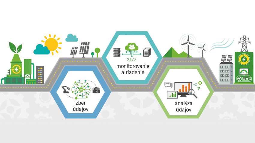 Systém energetického manažmentu výrazne optimalizuje využitie energie