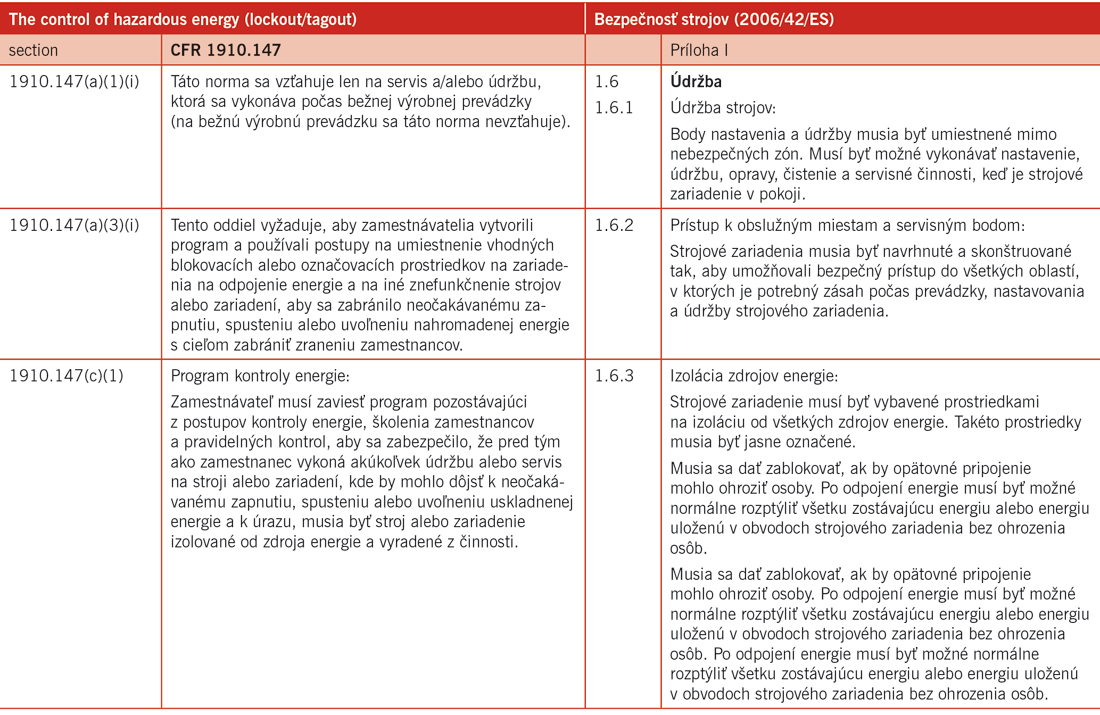 Metodika riadenia nebezpečnej energie LOTO (Logout/Tagout)