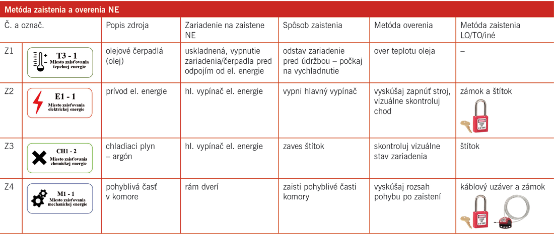 Metodika riadenia nebezpečnej energie LOTO (Logout/Tagout)
