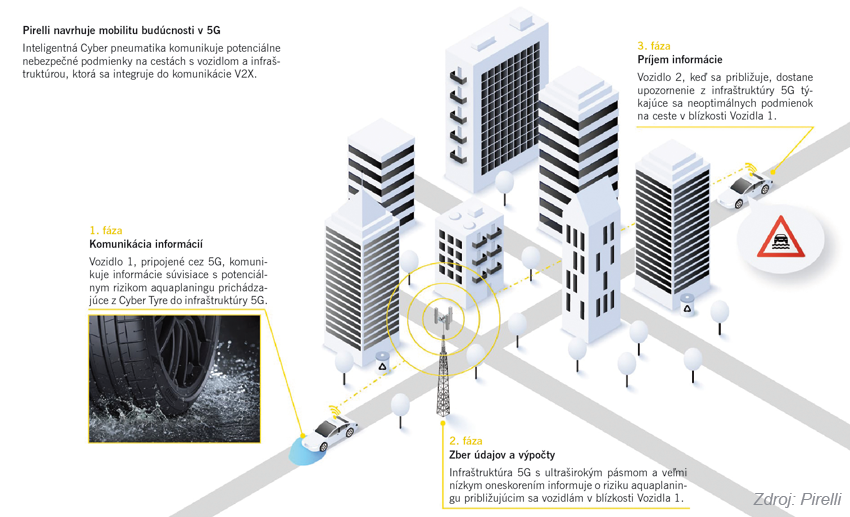 Cyber pneumatika Pirelli: Keď pneumatiky hovoria