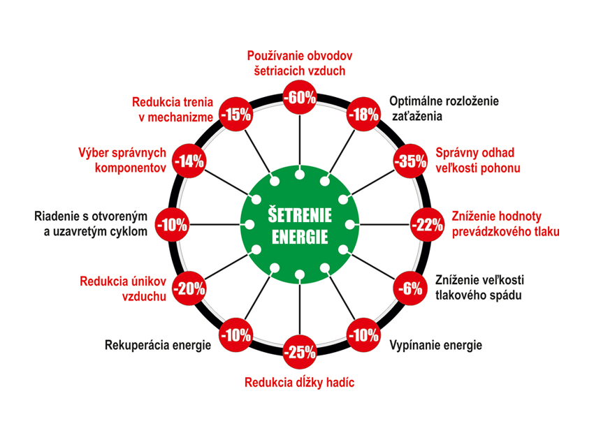Energetický audit pneumatického obvodu v automatizovanej prevádzke zameraný na šetrenie stlačeného vzduchu