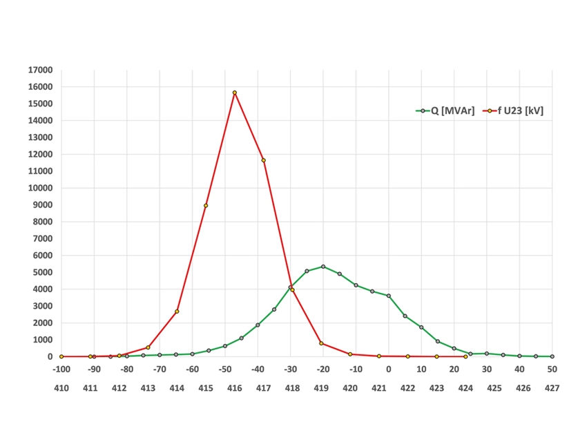 Analýza jalového výkonu v DS a toku jalovej energie medzi DS a PS (1)