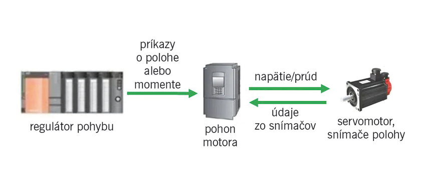 Riadenie pohybu nie je to isté ako riadenie motora