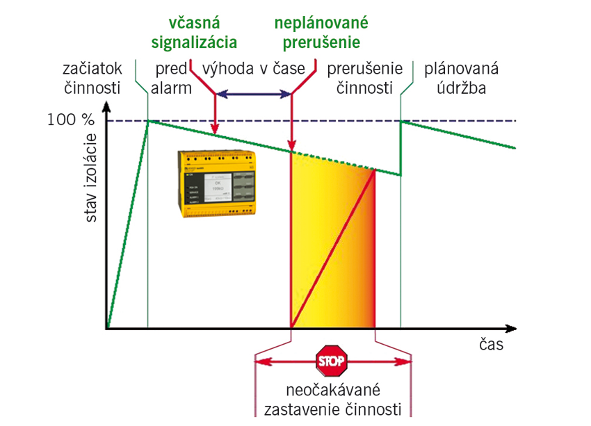 Prediktívna údržba v IT sústavách