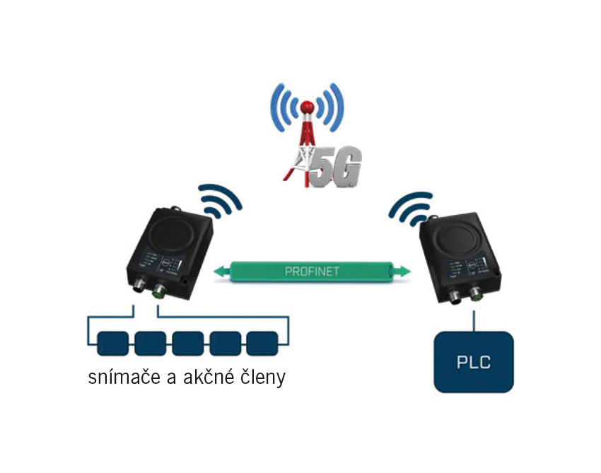 Obr. 20 5G ethernetový most v typickom prípade použitia výmeny kábla (Zdroj: HMS Networks)