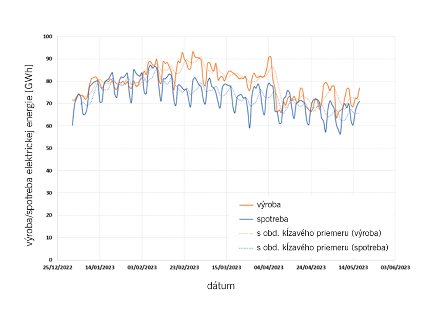 Obr. 1 Denná bilancia výroby a spotreby v SR medzi 1. 1. 2023 a 17. 5. 2023 [1]
