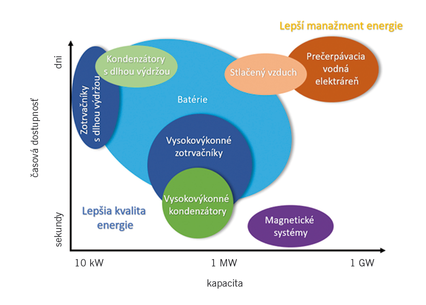 Obr. 3 Porovnanie systémov skladovania energie [5]