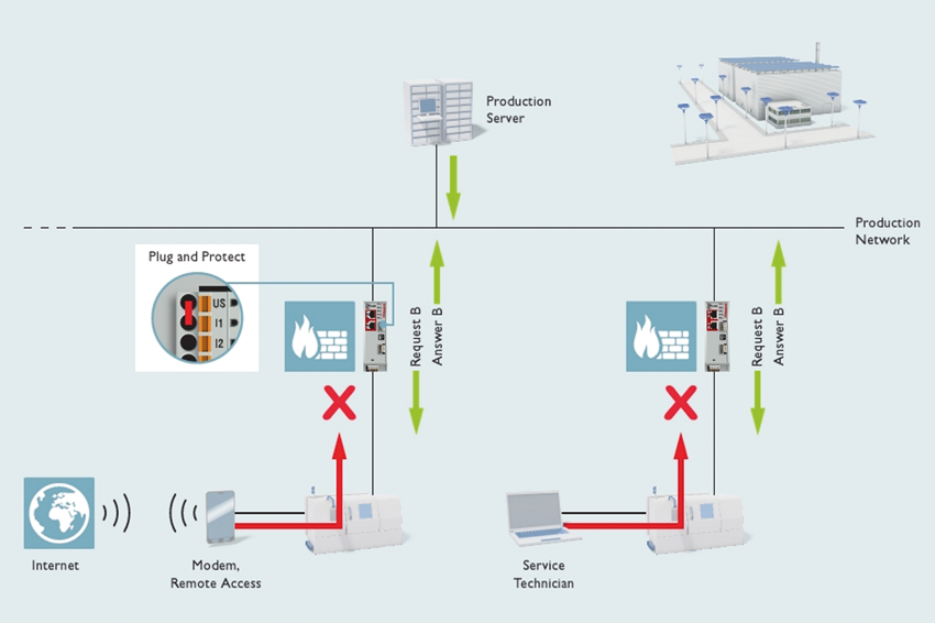 Obr. 4 Ochranu prevádzkovej siete možno zlepšiť nastavením pevne nakáblovaného mostíka na spustenie konfigurácie firewallu.