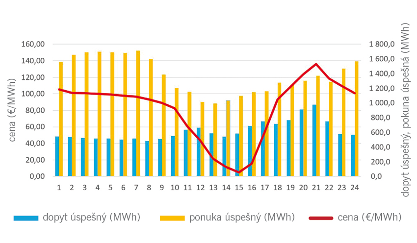 Obr.: Hodinová cena elektriny na trhu 3. 9. 2023 (Zdroj dát: OKTE.sk)