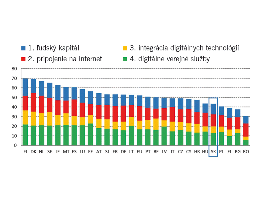  Obr. 1 Poradie podľa indexu digitálnej ekonomiky a spoločnosti (DESI) v roku 2022 (Zdroj: Európska komisia, DESI)