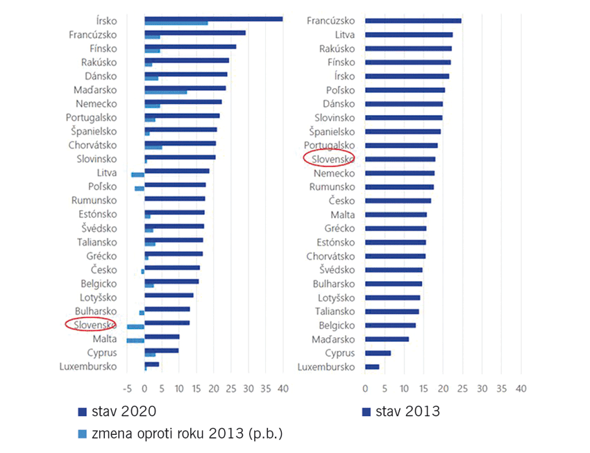 Obr. 2 Absolventi IKT, matematiky, technológií a vied k krajinách EÚ 27 (počet na tisíc obyvateľov vo veku 20 – 29 rokov)(Zdroj: Eurostat (2023) [EDUC_UOE_GRAD04], spracovanie IHA)