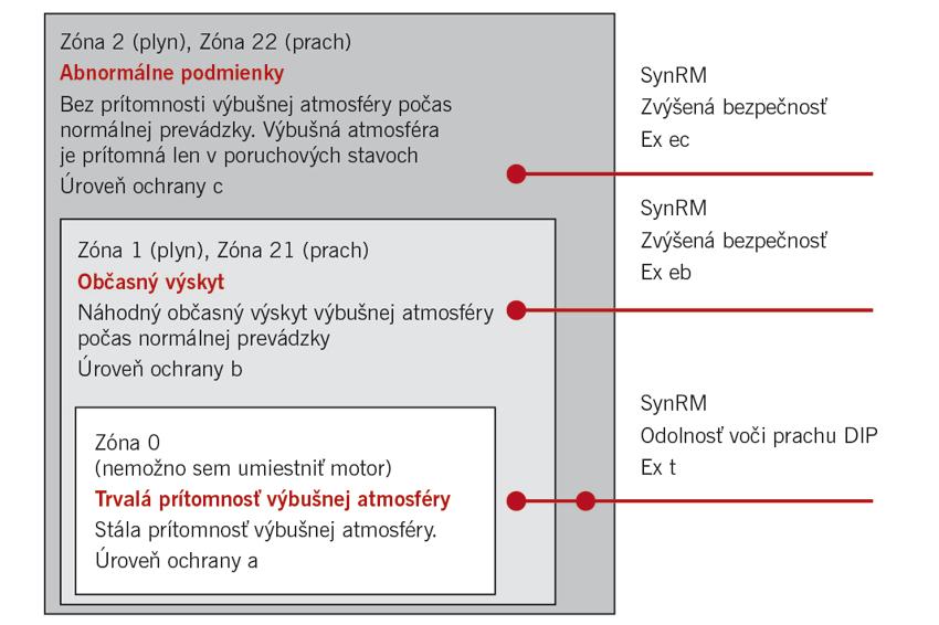 Možnosti umiestnenia motorov SynRM do jednotlivých zón v zmysle klasifikácie ATEX