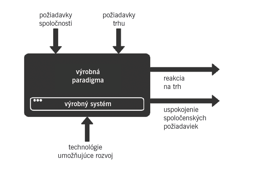 Reakcia vývoja nových výrobných systémov, prístupov a štruktúry výrobku na zmeny v zákazníckych požiadavkách
