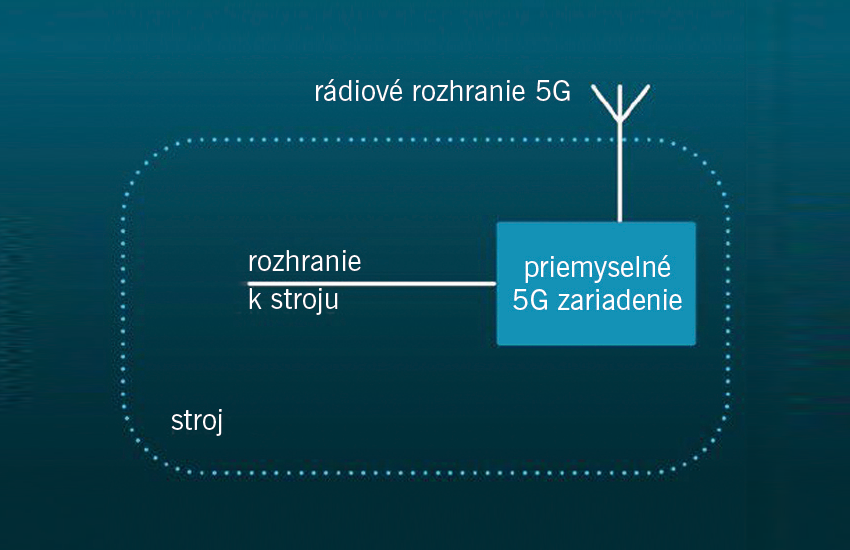 5G priemyselné zariadenia