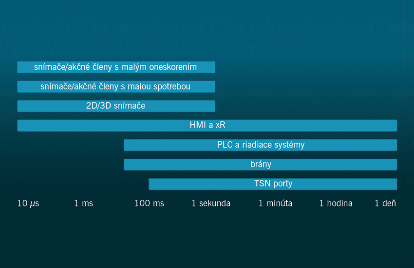 5G priemyselné zariadenia