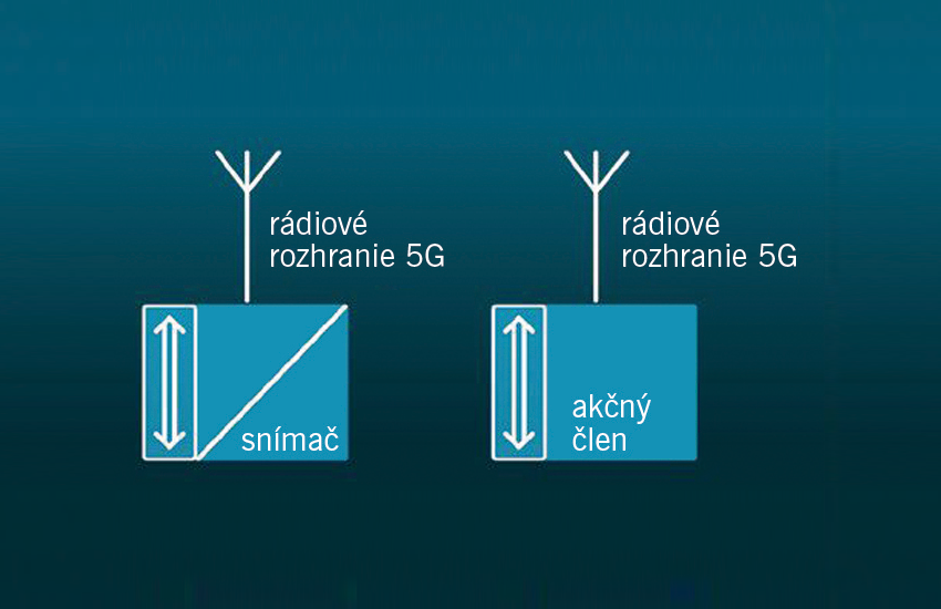 5G priemyselné zariadenia