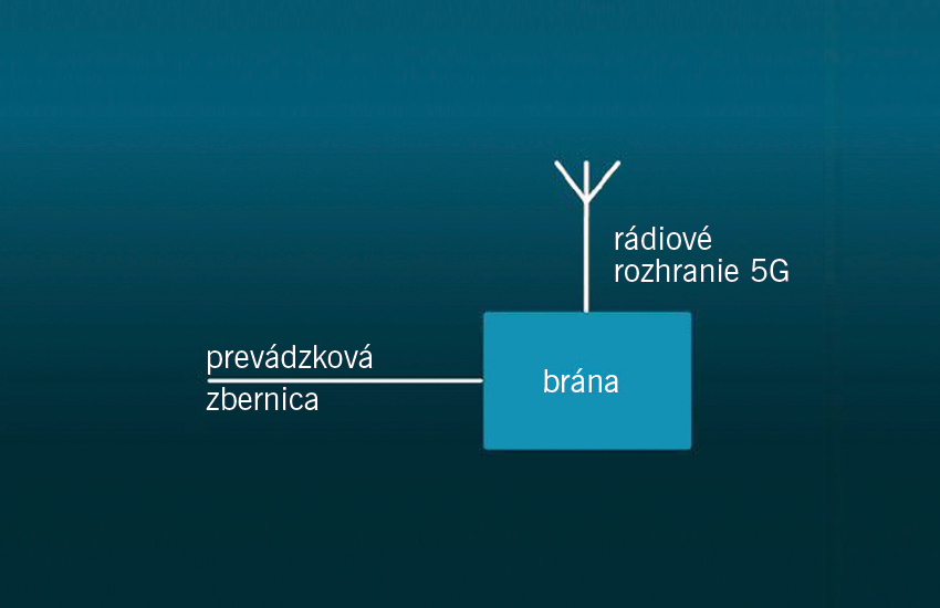 5G priemyselné zariadenia