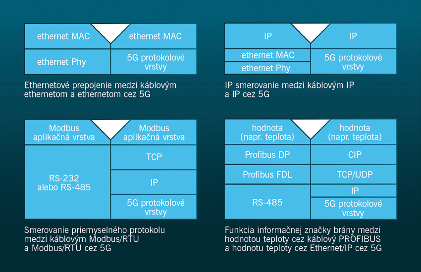 5G priemyselné zariadenia