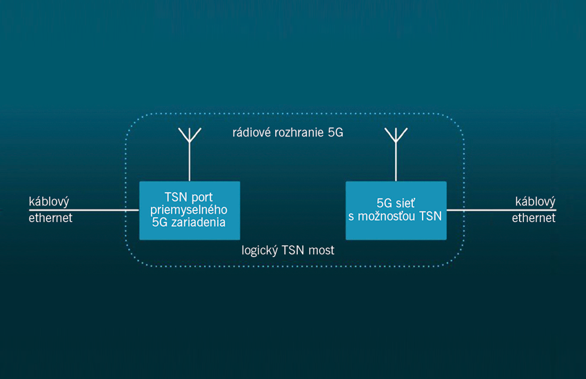 5G priemyselné zariadenia