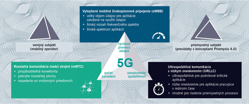 5G siete pre prepojený priemysel a automatizáciu (1)